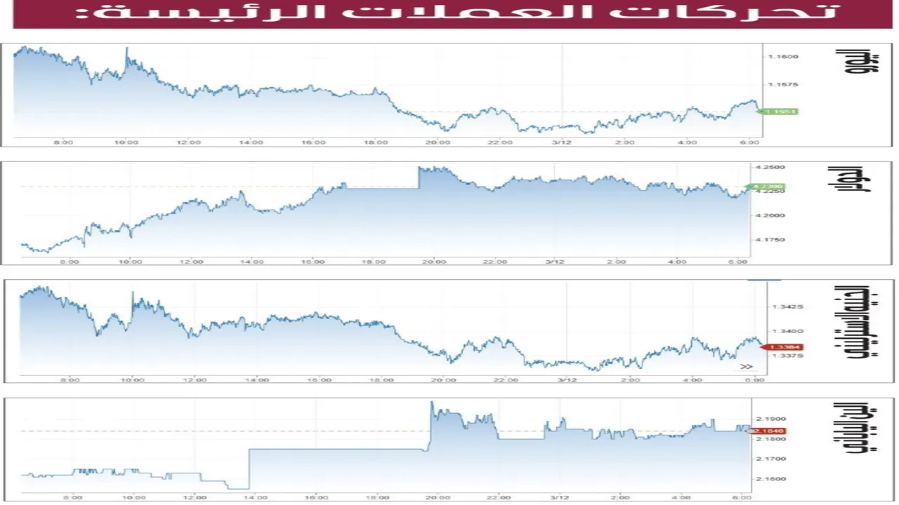 الدولار يقترب من تسجيل أعلى مستوى له خلال عام 2026 أمام العملات